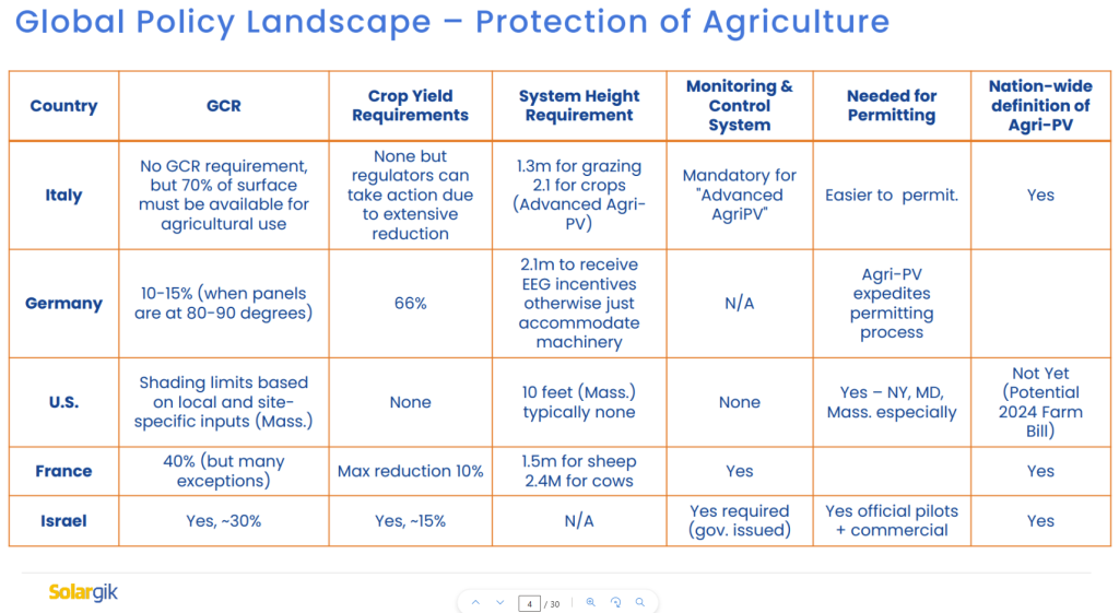 Dia Israelilaisen yrityksen, Solargik-yhtiö, Mo (Moshe) Horowitzin esityksestä, jossa näkyy Agrivoltaics säätelyssä käytettyjä reunaehtoja eri maissa.